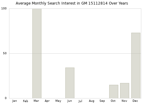 Monthly average search interest in GM 15112814 part over years from 2013 to 2020.