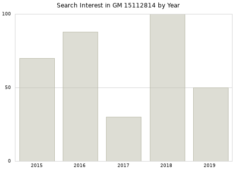 Annual search interest in GM 15112814 part.