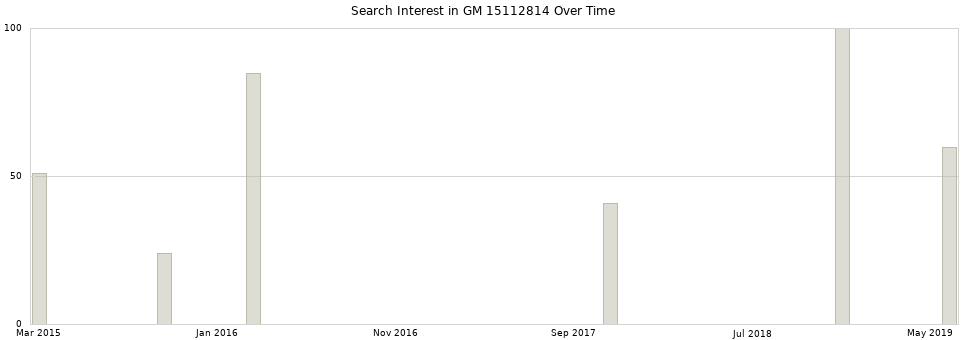 Search interest in GM 15112814 part aggregated by months over time.