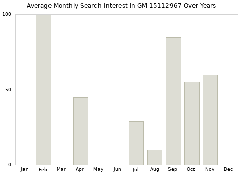 Monthly average search interest in GM 15112967 part over years from 2013 to 2020.