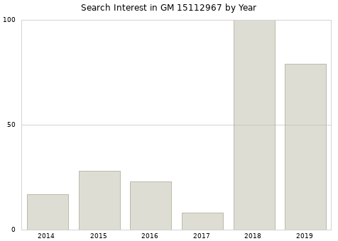 Annual search interest in GM 15112967 part.