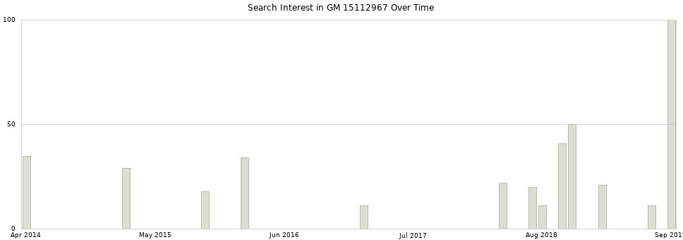 Search interest in GM 15112967 part aggregated by months over time.