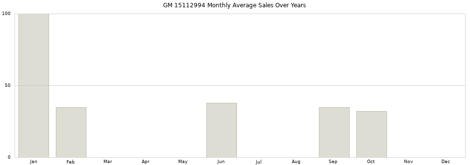 GM 15112994 monthly average sales over years from 2014 to 2020.