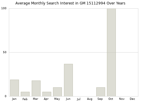 Monthly average search interest in GM 15112994 part over years from 2013 to 2020.