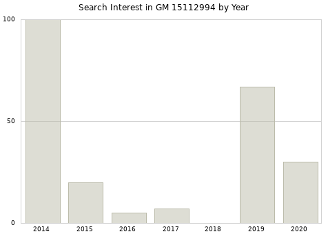 Annual search interest in GM 15112994 part.