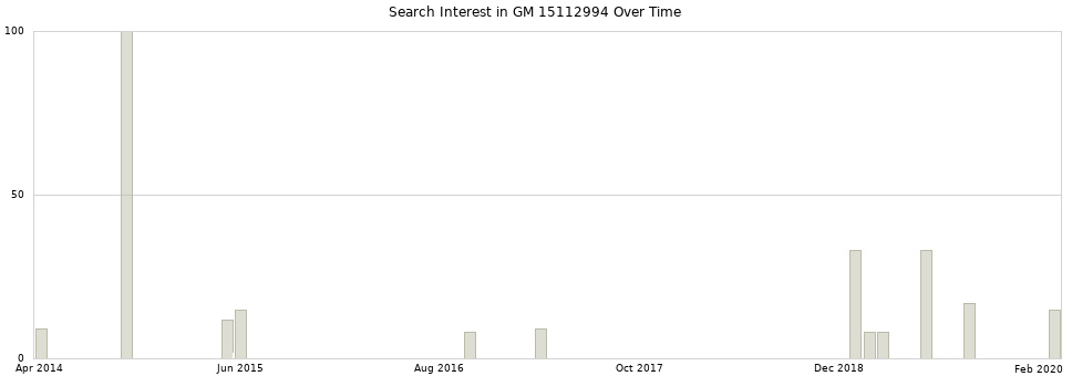 Search interest in GM 15112994 part aggregated by months over time.