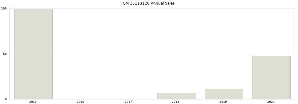 GM 15113128 part annual sales from 2014 to 2020.