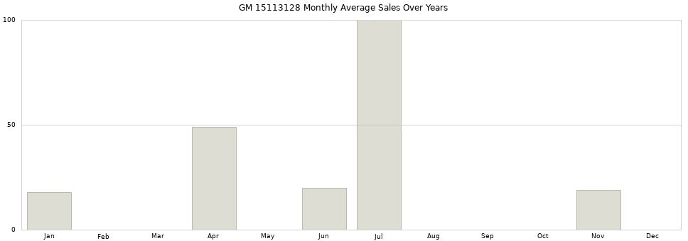 GM 15113128 monthly average sales over years from 2014 to 2020.
