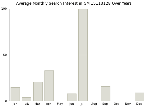 Monthly average search interest in GM 15113128 part over years from 2013 to 2020.