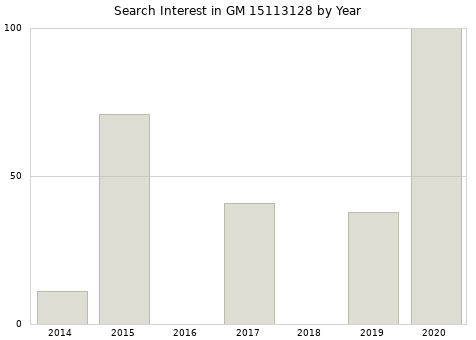Annual search interest in GM 15113128 part.