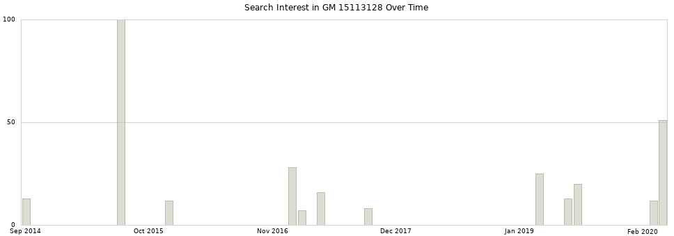 Search interest in GM 15113128 part aggregated by months over time.