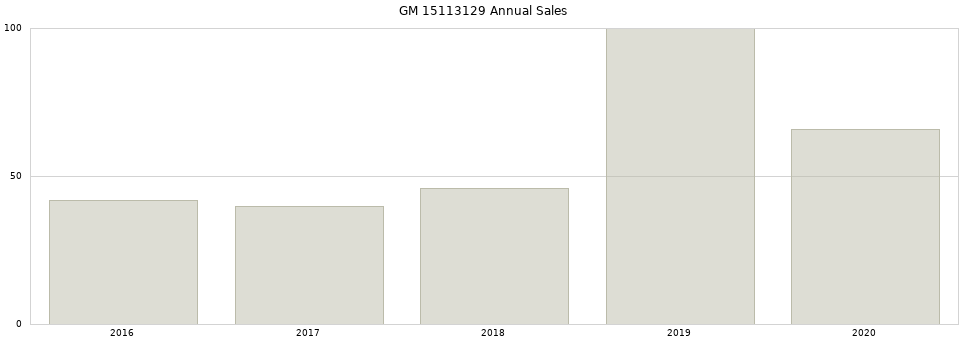 GM 15113129 part annual sales from 2014 to 2020.