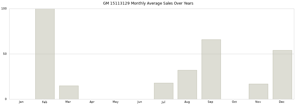 GM 15113129 monthly average sales over years from 2014 to 2020.