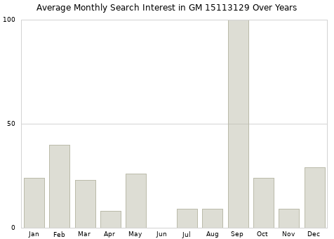 Monthly average search interest in GM 15113129 part over years from 2013 to 2020.