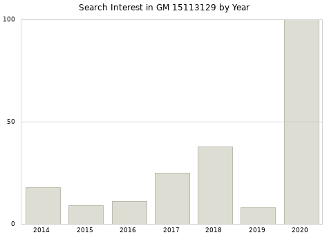 Annual search interest in GM 15113129 part.