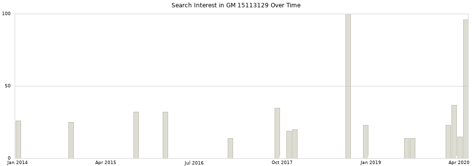 Search interest in GM 15113129 part aggregated by months over time.