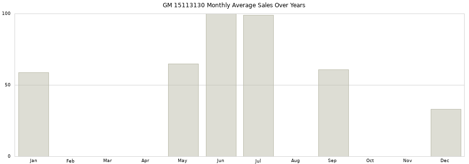 GM 15113130 monthly average sales over years from 2014 to 2020.