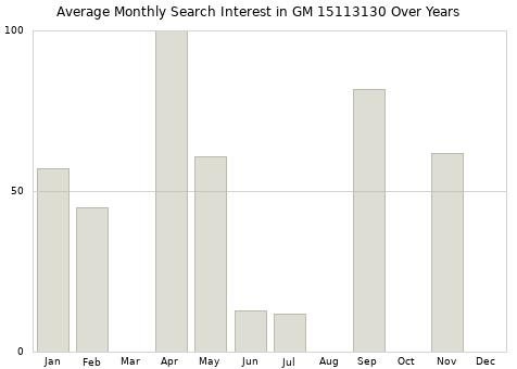 Monthly average search interest in GM 15113130 part over years from 2013 to 2020.