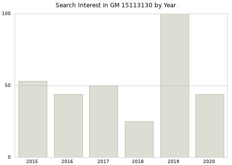 Annual search interest in GM 15113130 part.