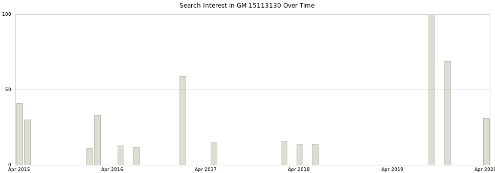 Search interest in GM 15113130 part aggregated by months over time.
