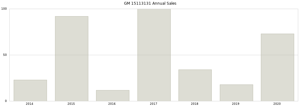 GM 15113131 part annual sales from 2014 to 2020.
