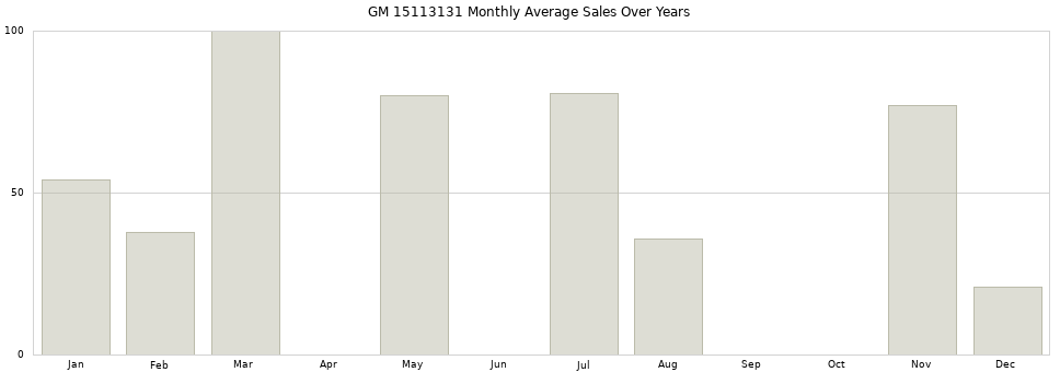 GM 15113131 monthly average sales over years from 2014 to 2020.