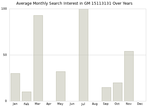 Monthly average search interest in GM 15113131 part over years from 2013 to 2020.