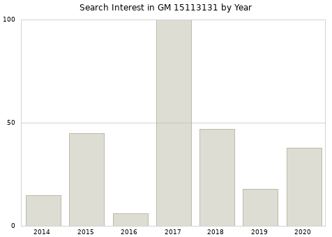 Annual search interest in GM 15113131 part.