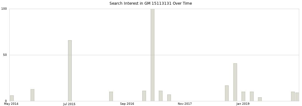 Search interest in GM 15113131 part aggregated by months over time.