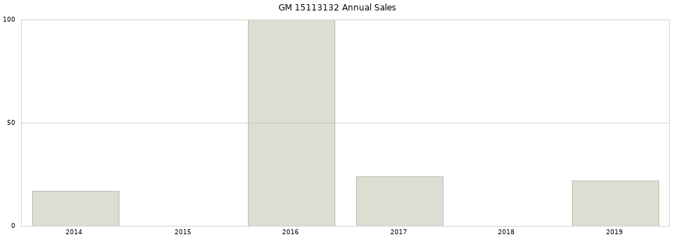 GM 15113132 part annual sales from 2014 to 2020.