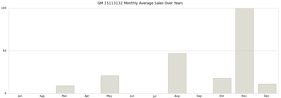 GM 15113132 monthly average sales over years from 2014 to 2020.