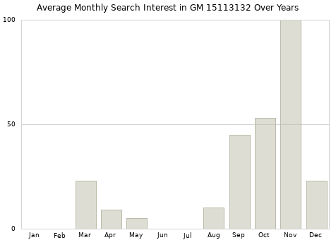 Monthly average search interest in GM 15113132 part over years from 2013 to 2020.