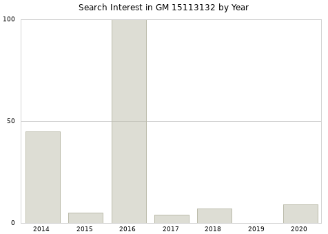 Annual search interest in GM 15113132 part.