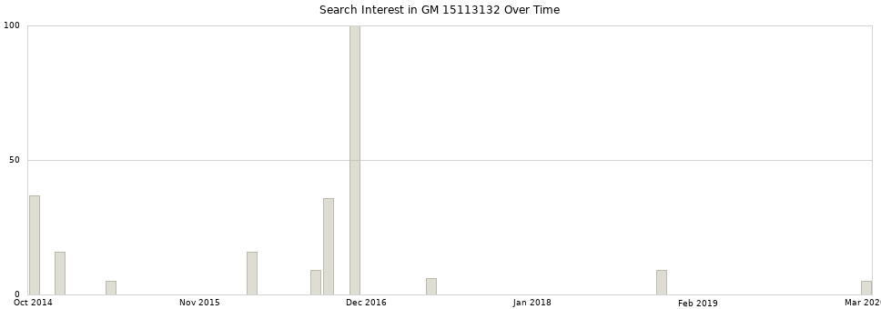 Search interest in GM 15113132 part aggregated by months over time.