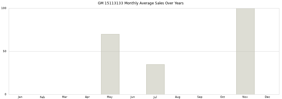 GM 15113133 monthly average sales over years from 2014 to 2020.