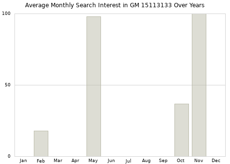 Monthly average search interest in GM 15113133 part over years from 2013 to 2020.