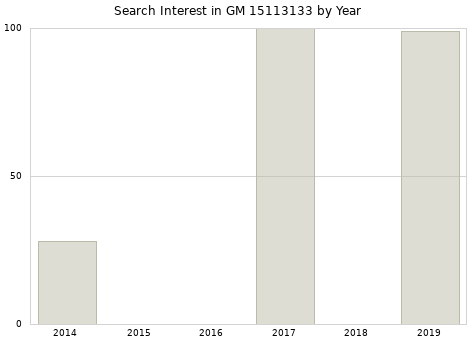 Annual search interest in GM 15113133 part.