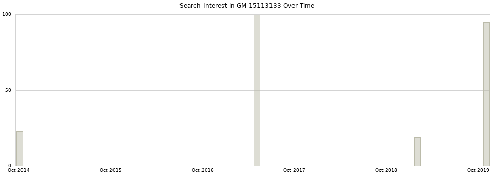 Search interest in GM 15113133 part aggregated by months over time.