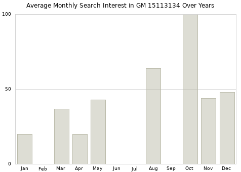 Monthly average search interest in GM 15113134 part over years from 2013 to 2020.