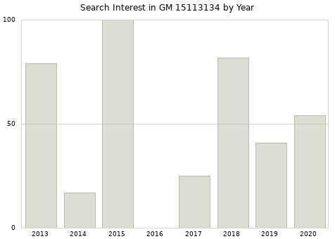 Annual search interest in GM 15113134 part.
