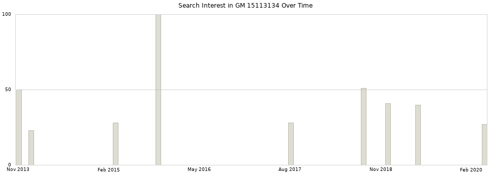 Search interest in GM 15113134 part aggregated by months over time.