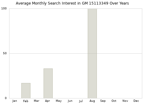 Monthly average search interest in GM 15113349 part over years from 2013 to 2020.