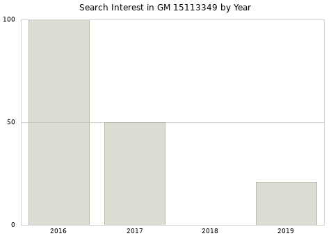 Annual search interest in GM 15113349 part.