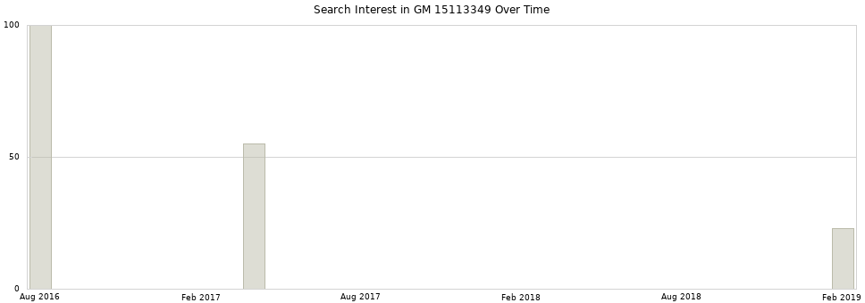 Search interest in GM 15113349 part aggregated by months over time.