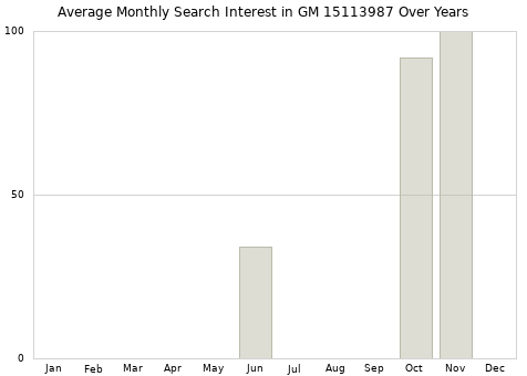 Monthly average search interest in GM 15113987 part over years from 2013 to 2020.