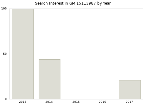 Annual search interest in GM 15113987 part.