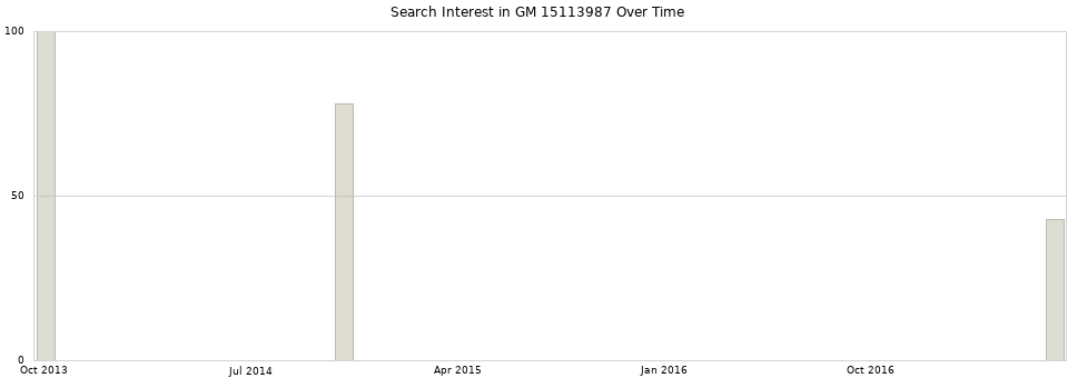 Search interest in GM 15113987 part aggregated by months over time.