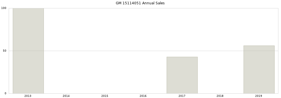 GM 15114051 part annual sales from 2014 to 2020.