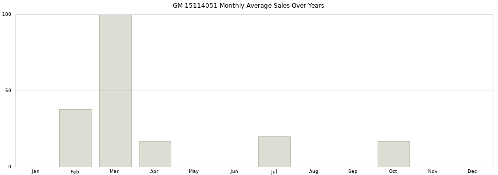 GM 15114051 monthly average sales over years from 2014 to 2020.