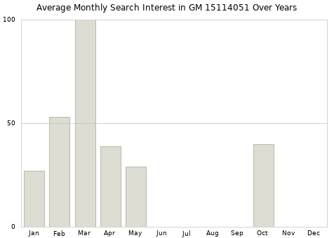 Monthly average search interest in GM 15114051 part over years from 2013 to 2020.